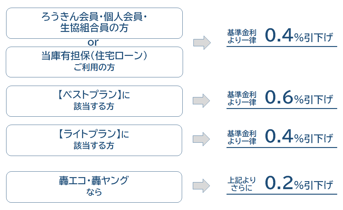 ろうきん会員の方or当庫有担保ローン（住宅ローン）ご利用の方、一律基準金利より0.4%引き下げ。お取引項目に2種目以上該当する方、一律基準金利より0.4%引き下げ。1種類の方は0.2%引き下げ。