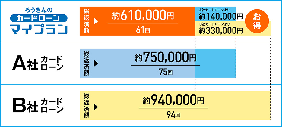 返済額の差
