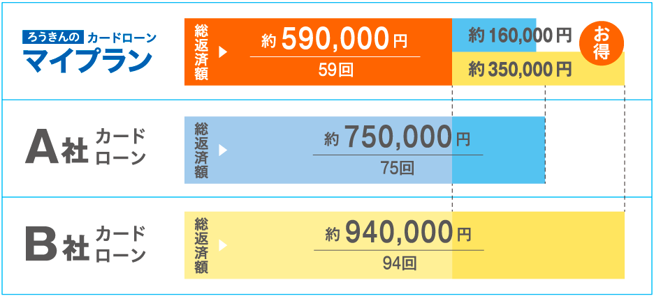 返済額の差