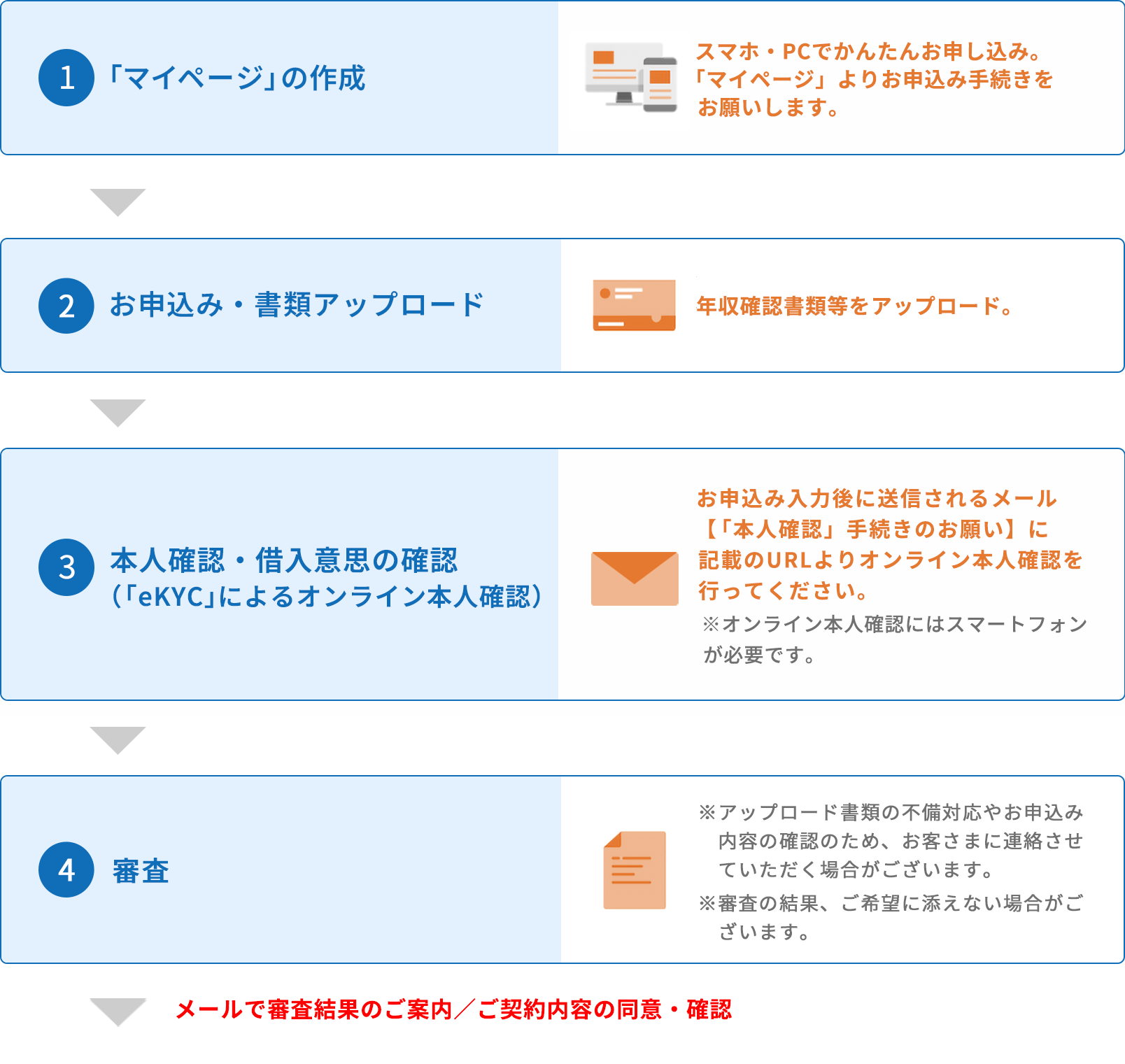 ご契約までの流れ