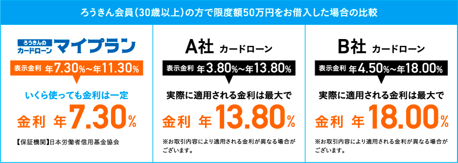 カードローン金利比較