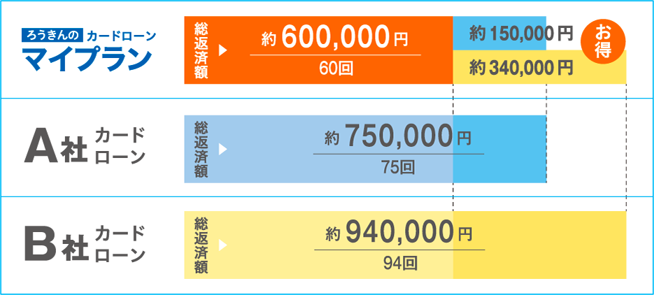 カードローン返済額比較
