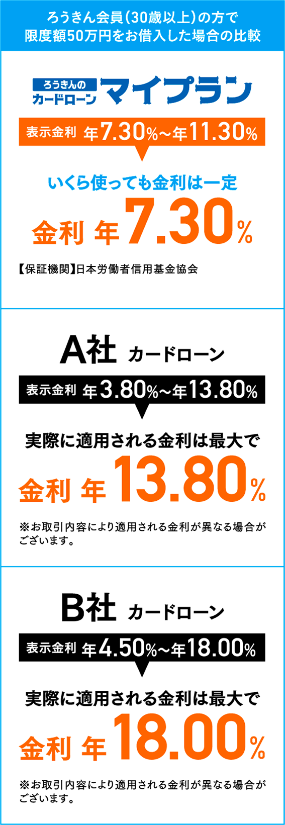 カードローン金利比較