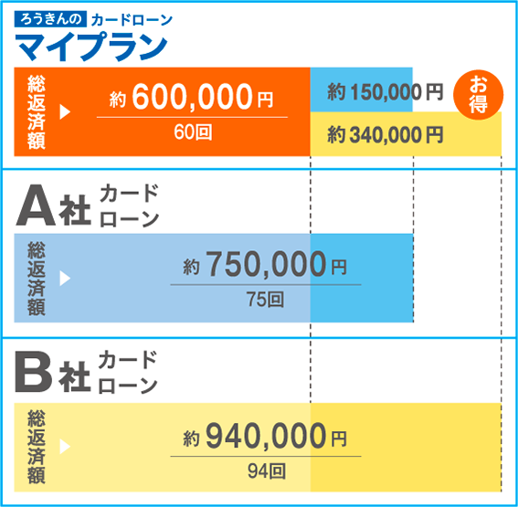 カードローン返済額比較