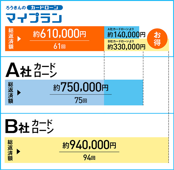 カードローン返済額比較